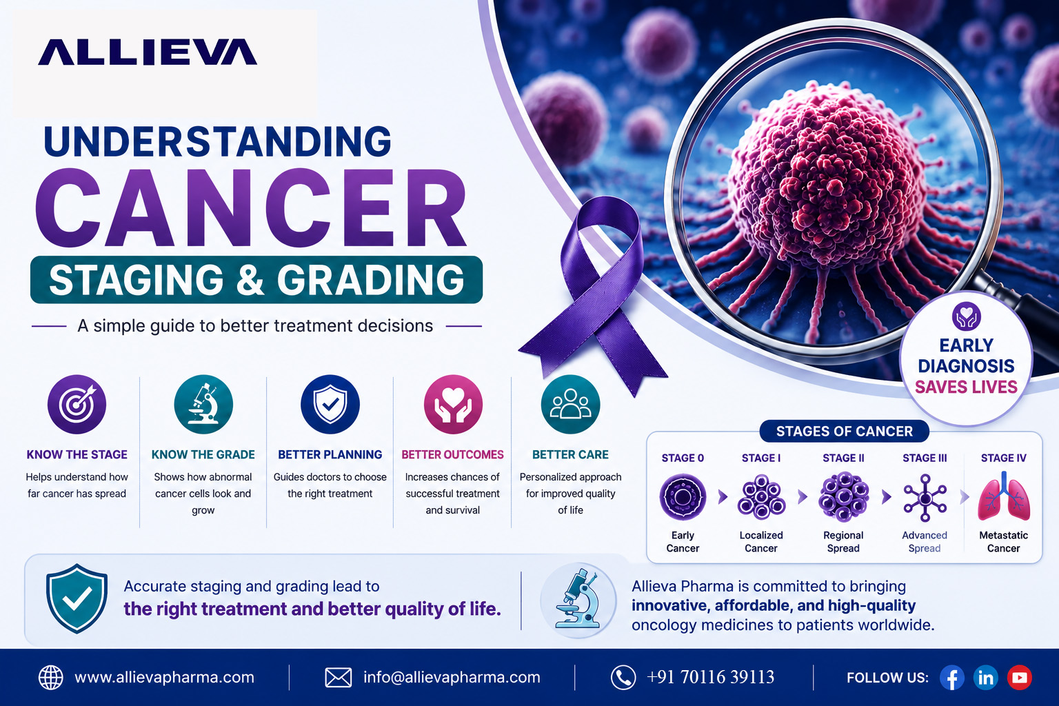 Understanding Cancer Staging and Grading: A Complete Guide | Allieva Pharma
